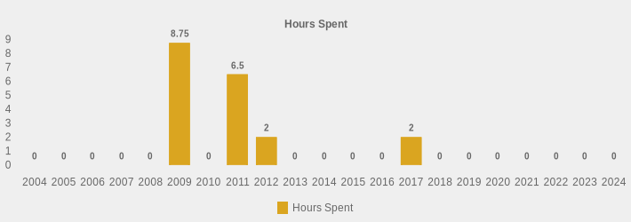 Hours Spent (Hours Spent:2004=0,2005=0,2006=0,2007=0,2008=0,2009=8.75,2010=0,2011=6.5,2012=2,2013=0,2014=0,2015=0,2016=0,2017=2,2018=0,2019=0,2020=0,2021=0,2022=0,2023=0,2024=0|)