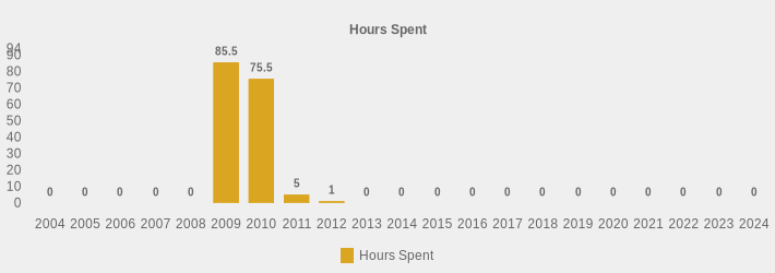 Hours Spent (Hours Spent:2004=0,2005=0,2006=0,2007=0,2008=0,2009=85.5,2010=75.5,2011=5,2012=1,2013=0,2014=0,2015=0,2016=0,2017=0,2018=0,2019=0,2020=0,2021=0,2022=0,2023=0,2024=0|)