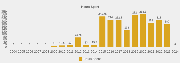 Hours Spent (Hours Spent:2004=0,2005=0,2006=0,2007=0,2008=0,2009=9,2010=10.5,2011=12,2012=74.75,2013=13,2014=15.5,2015=241.75,2016=214,2017=212.5,2018=133,2019=252,2020=258.5,2021=191,2022=213,2023=180,2024=0|)