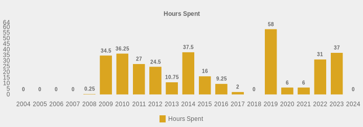 Hours Spent (Hours Spent:2004=0,2005=0,2006=0,2007=0,2008=0.25,2009=34.5,2010=36.25,2011=27,2012=24.5,2013=10.75,2014=37.5,2015=16.00,2016=9.25,2017=2,2018=0,2019=58,2020=6,2021=6,2022=31,2023=37,2024=0|)