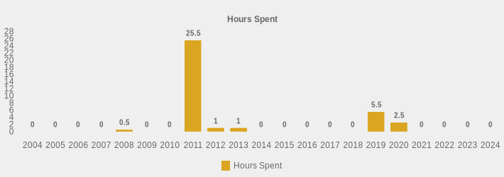 Hours Spent (Hours Spent:2004=0,2005=0,2006=0,2007=0,2008=0.5,2009=0,2010=0,2011=25.5,2012=1,2013=1,2014=0,2015=0,2016=0,2017=0,2018=0,2019=5.5,2020=2.5,2021=0,2022=0,2023=0,2024=0|)