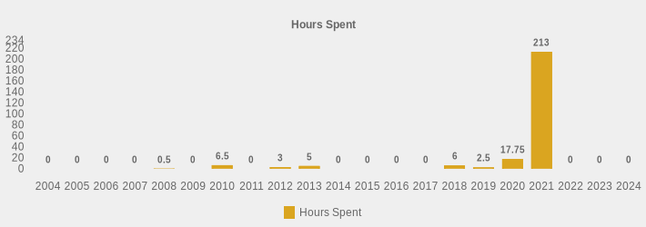 Hours Spent (Hours Spent:2004=0,2005=0,2006=0,2007=0,2008=0.5,2009=0,2010=6.5,2011=0,2012=3,2013=5.0,2014=0,2015=0,2016=0,2017=0,2018=6,2019=2.5,2020=17.75,2021=213,2022=0,2023=0,2024=0|)