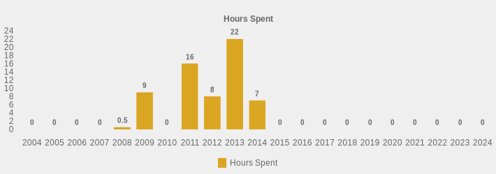 Hours Spent (Hours Spent:2004=0,2005=0,2006=0,2007=0,2008=0.5,2009=9,2010=0,2011=16,2012=8,2013=22,2014=7,2015=0,2016=0,2017=0,2018=0,2019=0,2020=0,2021=0,2022=0,2023=0,2024=0|)