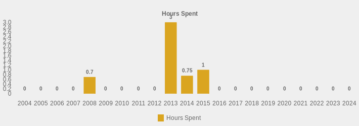 Hours Spent (Hours Spent:2004=0,2005=0,2006=0,2007=0,2008=0.7,2009=0,2010=0,2011=0,2012=0,2013=3.5,2014=0.75,2015=1,2016=0,2017=0,2018=0,2019=0,2020=0,2021=0,2022=0,2023=0,2024=0|)
