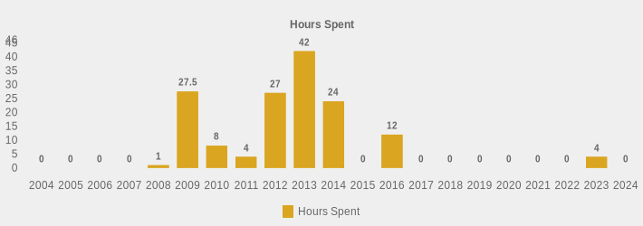 Hours Spent (Hours Spent:2004=0,2005=0,2006=0,2007=0,2008=1,2009=27.5,2010=8,2011=4,2012=27,2013=42,2014=24,2015=0,2016=12,2017=0,2018=0,2019=0,2020=0,2021=0,2022=0,2023=4,2024=0|)