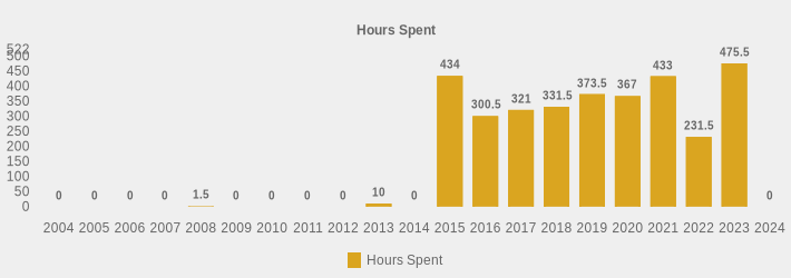 Hours Spent (Hours Spent:2004=0,2005=0,2006=0,2007=0,2008=1.5,2009=0,2010=0,2011=0,2012=0,2013=10,2014=0,2015=434,2016=300.5,2017=321,2018=331.5,2019=373.5,2020=367,2021=433,2022=231.5,2023=475.5,2024=0|)