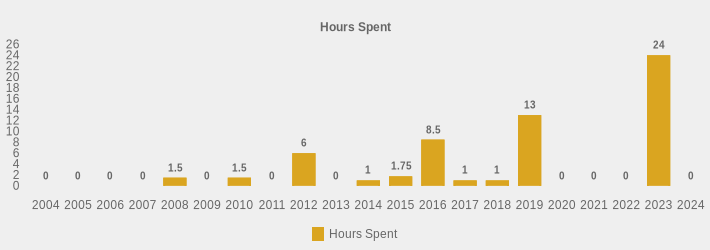 Hours Spent (Hours Spent:2004=0,2005=0,2006=0,2007=0,2008=1.5,2009=0,2010=1.5,2011=0,2012=6,2013=0,2014=1,2015=1.75,2016=8.5,2017=1,2018=1,2019=13,2020=0,2021=0,2022=0,2023=24,2024=0|)