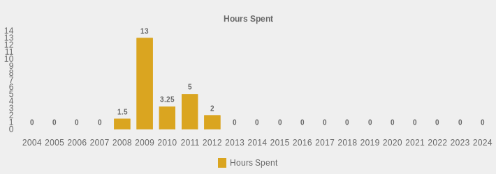 Hours Spent (Hours Spent:2004=0,2005=0,2006=0,2007=0,2008=1.5,2009=13.0,2010=3.25,2011=5,2012=2,2013=0,2014=0,2015=0,2016=0,2017=0,2018=0,2019=0,2020=0,2021=0,2022=0,2023=0,2024=0|)