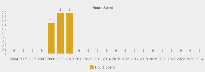 Hours Spent (Hours Spent:2004=0,2005=0,2006=0,2007=0,2008=1.5,2009=2,2010=2,2011=0,2012=0,2013=0,2014=0,2015=0,2016=0,2017=0,2018=0,2019=0,2020=0,2021=0,2022=0,2023=0,2024=0|)