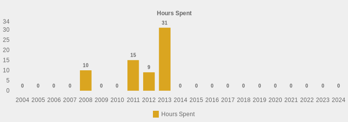 Hours Spent (Hours Spent:2004=0,2005=0,2006=0,2007=0,2008=10,2009=0,2010=0,2011=15,2012=9,2013=31,2014=0,2015=0,2016=0,2017=0,2018=0,2019=0,2020=0,2021=0,2022=0,2023=0,2024=0|)