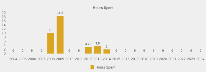 Hours Spent (Hours Spent:2004=0,2005=0,2006=0,2007=0,2008=10.0,2009=18.5,2010=0,2011=0,2012=3.25,2013=3.5,2014=2,2015=0,2016=0,2017=0,2018=0,2019=0,2020=0,2021=0,2022=0,2023=0,2024=0|)