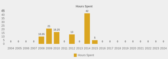 Hours Spent (Hours Spent:2004=0,2005=0,2006=0,2007=0,2008=10.05,2009=21.00,2010=16.25,2011=0,2012=13,2013=0,2014=42,2015=5,2016=0,2017=0,2018=0,2019=0,2020=0,2021=0,2022=0,2023=0,2024=0|)