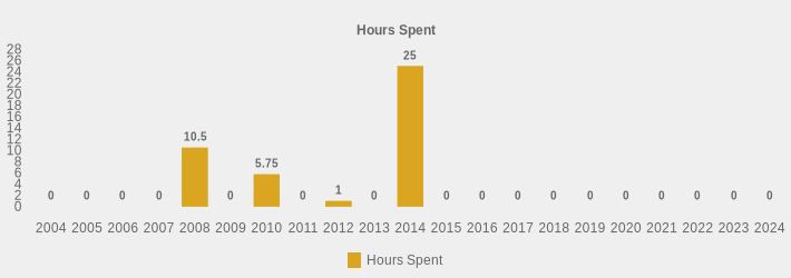 Hours Spent (Hours Spent:2004=0,2005=0,2006=0,2007=0,2008=10.5,2009=0,2010=5.75,2011=0,2012=1,2013=0,2014=25,2015=0,2016=0,2017=0,2018=0,2019=0,2020=0,2021=0,2022=0,2023=0,2024=0|)