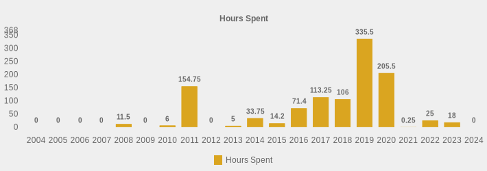 Hours Spent (Hours Spent:2004=0,2005=0,2006=0,2007=0,2008=11.5,2009=0,2010=6,2011=154.75,2012=0,2013=5,2014=33.75,2015=14.2,2016=71.4,2017=113.25,2018=106,2019=335.5,2020=205.5,2021=0.25,2022=25,2023=18,2024=0|)