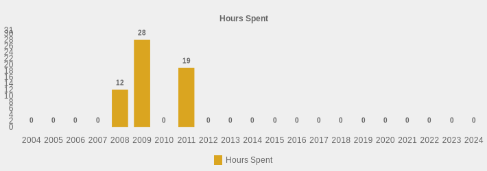 Hours Spent (Hours Spent:2004=0,2005=0,2006=0,2007=0,2008=12,2009=28,2010=0,2011=19,2012=0,2013=0,2014=0,2015=0,2016=0,2017=0,2018=0,2019=0,2020=0,2021=0,2022=0,2023=0,2024=0|)