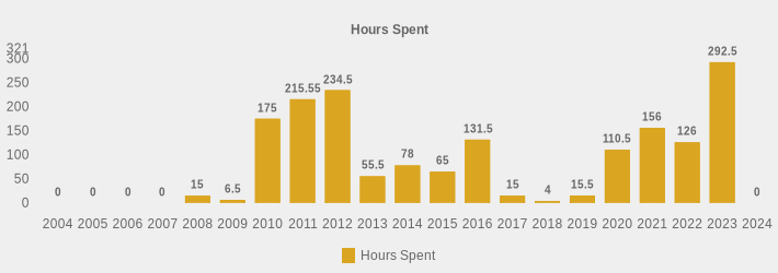 Hours Spent (Hours Spent:2004=0,2005=0,2006=0,2007=0,2008=15.0,2009=6.5,2010=175,2011=215.55,2012=234.5,2013=55.5,2014=78,2015=65,2016=131.5,2017=15,2018=4,2019=15.5,2020=110.5,2021=156,2022=126,2023=292.5,2024=0|)