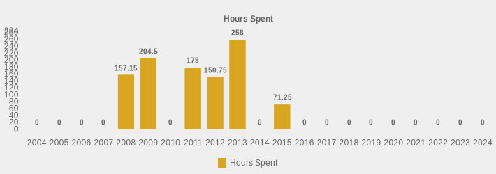 Hours Spent (Hours Spent:2004=0,2005=0,2006=0,2007=0,2008=157.15,2009=204.5,2010=0,2011=178.0,2012=150.75,2013=258,2014=0,2015=71.25,2016=0,2017=0,2018=0,2019=0,2020=0,2021=0,2022=0,2023=0,2024=0|)