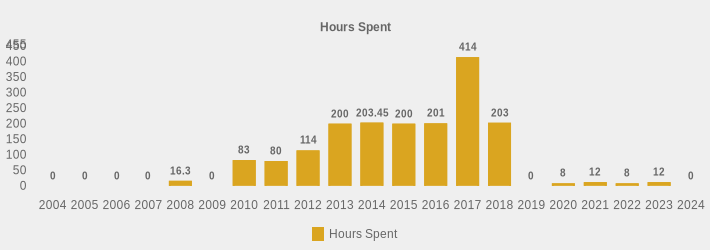 Hours Spent (Hours Spent:2004=0,2005=0,2006=0,2007=0,2008=16.3,2009=0,2010=83,2011=80,2012=114,2013=200,2014=203.45,2015=200,2016=201,2017=414,2018=203,2019=0,2020=8,2021=12,2022=8,2023=12,2024=0|)