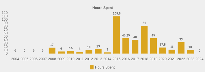 Hours Spent (Hours Spent:2004=0,2005=0,2006=0,2007=0,2008=17,2009=6,2010=7.5,2011=5,2012=10,2013=13,2014=3,2015=109.5,2016=45.25,2017=40,2018=81,2019=45,2020=17.5,2021=11,2022=33,2023=10,2024=0|)