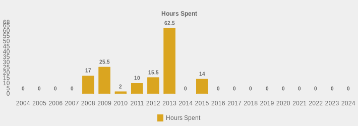 Hours Spent (Hours Spent:2004=0,2005=0,2006=0,2007=0,2008=17.0,2009=25.5,2010=2,2011=10,2012=15.5,2013=62.5,2014=0,2015=14,2016=0,2017=0,2018=0,2019=0,2020=0,2021=0,2022=0,2023=0,2024=0|)