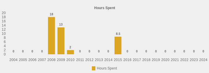 Hours Spent (Hours Spent:2004=0,2005=0,2006=0,2007=0,2008=18.00,2009=13.0,2010=2,2011=0,2012=0,2013=0,2014=0,2015=8.5,2016=0,2017=0,2018=0,2019=0,2020=0,2021=0,2022=0,2023=0,2024=0|)