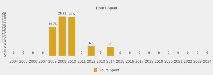 Hours Spent (Hours Spent:2004=0,2005=0,2006=0,2007=0,2008=19.75,2009=26.75,2010=26.5,2011=0,2012=6.5,2013=0,2014=6,2015=0,2016=0,2017=0,2018=0,2019=0,2020=0,2021=0,2022=0,2023=0,2024=0|)