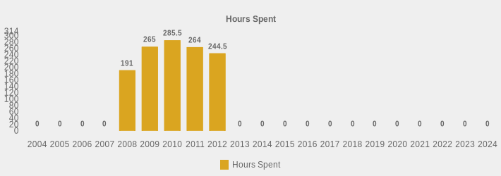 Hours Spent (Hours Spent:2004=0,2005=0,2006=0,2007=0,2008=191,2009=265,2010=285.5,2011=264,2012=244.5,2013=0,2014=0,2015=0,2016=0,2017=0,2018=0,2019=0,2020=0,2021=0,2022=0,2023=0,2024=0|)