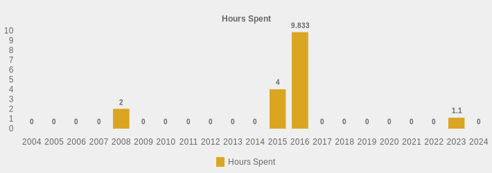 Hours Spent (Hours Spent:2004=0,2005=0,2006=0,2007=0,2008=2,2009=0,2010=0,2011=0,2012=0,2013=0,2014=0,2015=4,2016=9.833,2017=0,2018=0,2019=0,2020=0,2021=0,2022=0,2023=1.1,2024=0|)
