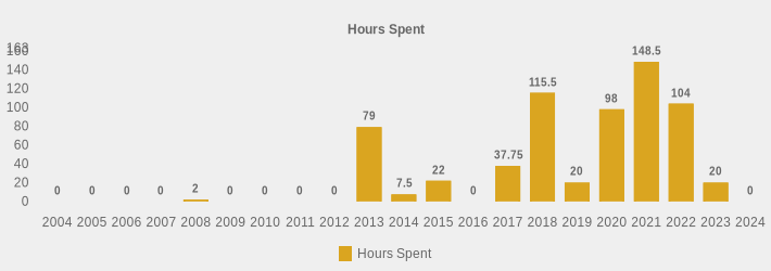 Hours Spent (Hours Spent:2004=0,2005=0,2006=0,2007=0,2008=2,2009=0,2010=0,2011=0,2012=0,2013=79,2014=7.5,2015=22,2016=0,2017=37.75,2018=115.5,2019=20,2020=98,2021=148.5,2022=104,2023=20,2024=0|)