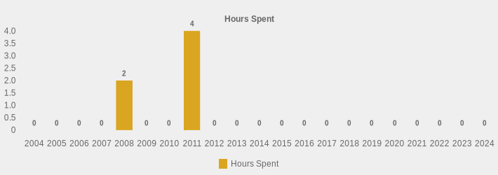 Hours Spent (Hours Spent:2004=0,2005=0,2006=0,2007=0,2008=2,2009=0,2010=0,2011=4,2012=0,2013=0,2014=0,2015=0,2016=0,2017=0,2018=0,2019=0,2020=0,2021=0,2022=0,2023=0,2024=0|)