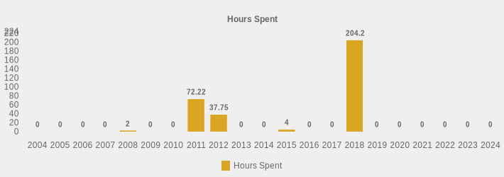 Hours Spent (Hours Spent:2004=0,2005=0,2006=0,2007=0,2008=2,2009=0,2010=0,2011=72.22,2012=37.75,2013=0,2014=0,2015=4,2016=0,2017=0,2018=204.2,2019=0,2020=0,2021=0,2022=0,2023=0,2024=0|)