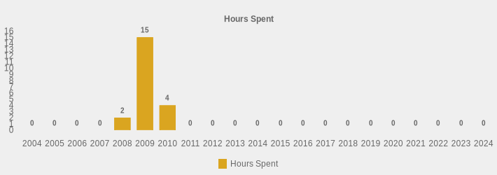 Hours Spent (Hours Spent:2004=0,2005=0,2006=0,2007=0,2008=2,2009=15,2010=4,2011=0,2012=0,2013=0,2014=0,2015=0,2016=0,2017=0,2018=0,2019=0,2020=0,2021=0,2022=0,2023=0,2024=0|)