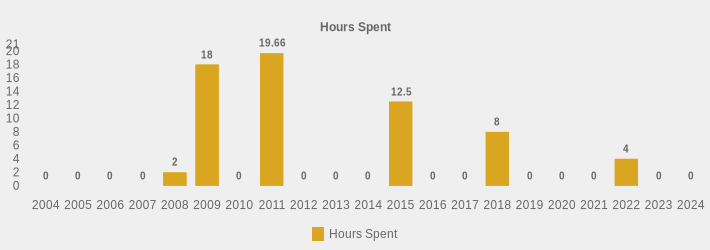 Hours Spent (Hours Spent:2004=0,2005=0,2006=0,2007=0,2008=2,2009=18,2010=0,2011=19.66,2012=0,2013=0,2014=0,2015=12.5,2016=0,2017=0,2018=8,2019=0,2020=0,2021=0,2022=4,2023=0,2024=0|)