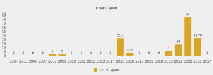 Hours Spent (Hours Spent:2004=0,2005=0,2006=0,2007=0,2008=2,2009=2,2010=0,2011=0,2012=0,2013=0,2014=0,2015=21.5,2016=3.35,2017=0,2018=0,2019=0,2020=6,2021=14,2022=48,2023=21.75,2024=0|)