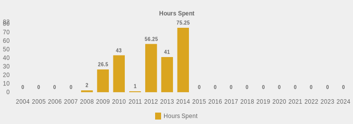 Hours Spent (Hours Spent:2004=0,2005=0,2006=0,2007=0,2008=2,2009=26.5,2010=43,2011=1,2012=56.25,2013=41.00,2014=75.25,2015=0,2016=0,2017=0,2018=0,2019=0,2020=0,2021=0,2022=0,2023=0,2024=0|)