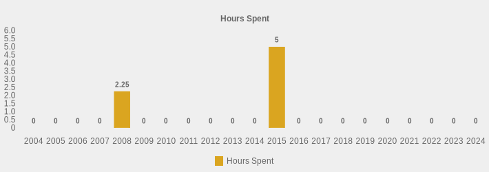 Hours Spent (Hours Spent:2004=0,2005=0,2006=0,2007=0,2008=2.25,2009=0,2010=0,2011=0,2012=0,2013=0,2014=0,2015=5,2016=0,2017=0,2018=0,2019=0,2020=0,2021=0,2022=0,2023=0,2024=0|)