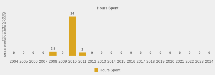 Hours Spent (Hours Spent:2004=0,2005=0,2006=0,2007=0,2008=2.5,2009=0,2010=24,2011=2,2012=0,2013=0,2014=0,2015=0,2016=0,2017=0,2018=0,2019=0,2020=0,2021=0,2022=0,2023=0,2024=0|)