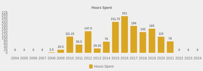 Hours Spent (Hours Spent:2004=0,2005=0,2006=0,2007=0,2008=2.5,2009=20.5,2010=111.15,2011=55.5,2012=147.5,2013=29.25,2014=76.00,2015=211.75,2016=251,2017=184,2018=142,2019=165,2020=110,2021=78,2022=0,2023=0,2024=0|)