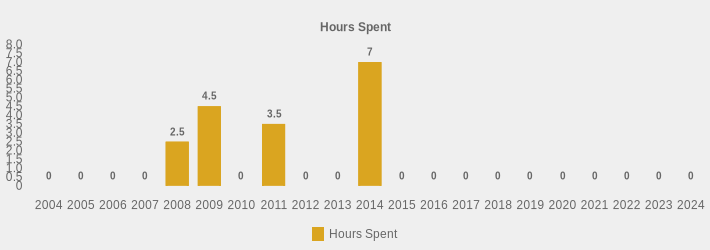 Hours Spent (Hours Spent:2004=0,2005=0,2006=0,2007=0,2008=2.5,2009=4.5,2010=0,2011=3.5,2012=0,2013=0,2014=7,2015=0,2016=0,2017=0,2018=0,2019=0,2020=0,2021=0,2022=0,2023=0,2024=0|)