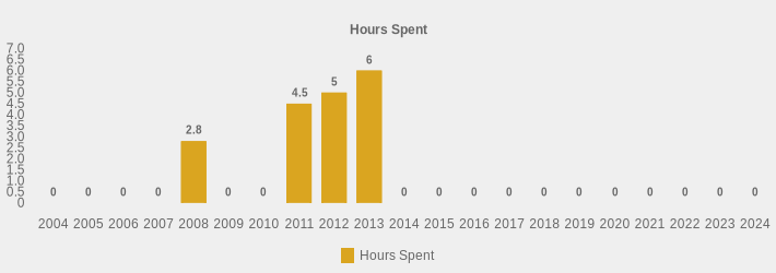 Hours Spent (Hours Spent:2004=0,2005=0,2006=0,2007=0,2008=2.8,2009=0,2010=0,2011=4.5,2012=5,2013=6,2014=0,2015=0,2016=0,2017=0,2018=0,2019=0,2020=0,2021=0,2022=0,2023=0,2024=0|)