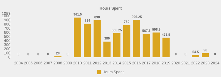 Hours Spent (Hours Spent:2004=0,2005=0,2006=0,2007=0,2008=20,2009=0,2010=961.5,2011=814.0,2012=898.0,2013=380,2014=585.25,2015=780,2016=906.25,2017=567.5,2018=598.5,2019=471.5,2020=0,2021=0,2022=54.5,2023=96,2024=0|)