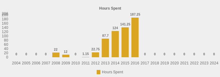 Hours Spent (Hours Spent:2004=0,2005=0,2006=0,2007=0,2008=22.0,2009=12.00,2010=0,2011=1.15,2012=22.75,2013=87.70,2014=124.0,2015=141.25,2016=187.25,2017=0,2018=0,2019=0,2020=0,2021=0,2022=0,2023=0,2024=0|)