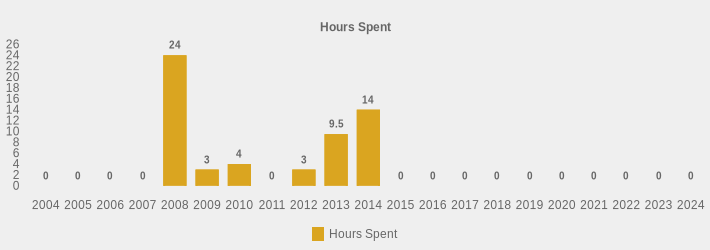 Hours Spent (Hours Spent:2004=0,2005=0,2006=0,2007=0,2008=24,2009=3,2010=4,2011=0,2012=3,2013=9.5,2014=14,2015=0,2016=0,2017=0,2018=0,2019=0,2020=0,2021=0,2022=0,2023=0,2024=0|)