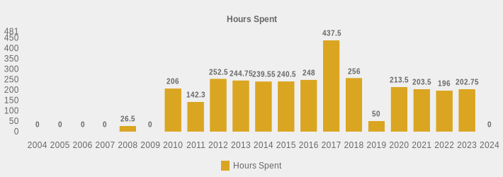 Hours Spent (Hours Spent:2004=0,2005=0,2006=0,2007=0,2008=26.5,2009=0,2010=206.0,2011=142.3,2012=252.5,2013=244.75,2014=239.55,2015=240.5,2016=248,2017=437.5,2018=256,2019=50,2020=213.5,2021=203.5,2022=196,2023=202.75,2024=0|)