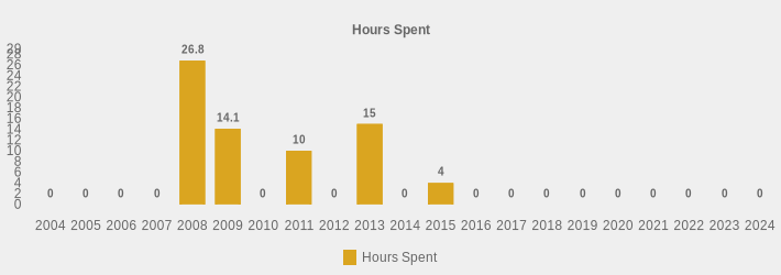 Hours Spent (Hours Spent:2004=0,2005=0,2006=0,2007=0,2008=26.8,2009=14.1,2010=0,2011=10,2012=0,2013=15,2014=0,2015=4,2016=0,2017=0,2018=0,2019=0,2020=0,2021=0,2022=0,2023=0,2024=0|)