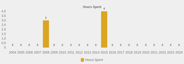 Hours Spent (Hours Spent:2004=0,2005=0,2006=0,2007=0,2008=3,2009=0,2010=0,2011=0,2012=0,2013=0,2014=0,2015=4,2016=0,2017=0,2018=0,2019=0,2020=0,2021=0,2022=0,2023=0,2024=0|)