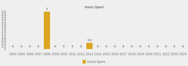 Hours Spent (Hours Spent:2004=0,2005=0,2006=0,2007=0,2008=3,2009=0,2010=0,2011=0,2012=0,2013=0.5,2014=0,2015=0,2016=0,2017=0,2018=0,2019=0,2020=0,2021=0,2022=0,2023=0,2024=0|)