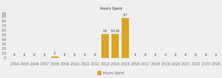 Hours Spent (Hours Spent:2004=0,2005=0,2006=0,2007=0,2008=3,2009=0,2010=0,2011=0,2012=0,2013=52,2014=52.25,2015=87,2016=0,2017=0,2018=0,2019=0,2020=0,2021=0,2022=0,2023=0,2024=0|)