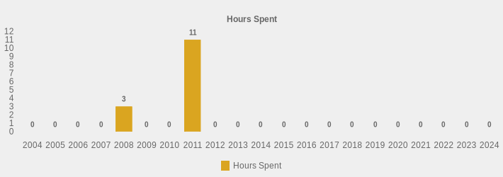 Hours Spent (Hours Spent:2004=0,2005=0,2006=0,2007=0,2008=3,2009=0,2010=0,2011=11,2012=0,2013=0,2014=0,2015=0,2016=0,2017=0,2018=0,2019=0,2020=0,2021=0,2022=0,2023=0,2024=0|)