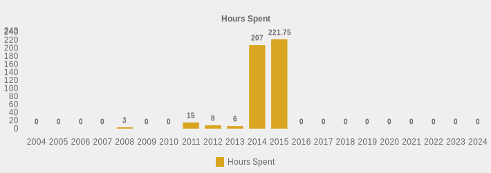 Hours Spent (Hours Spent:2004=0,2005=0,2006=0,2007=0,2008=3,2009=0,2010=0,2011=15,2012=8,2013=6,2014=207,2015=221.75,2016=0,2017=0,2018=0,2019=0,2020=0,2021=0,2022=0,2023=0,2024=0|)